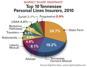 Top 10 Tennessee Personal Lines Insurers